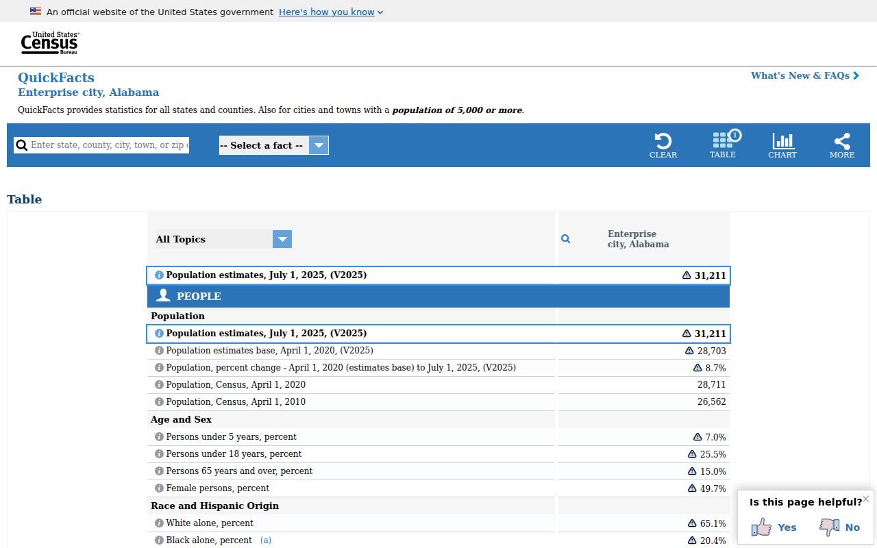 Enterprise warrant records Census population context for the city