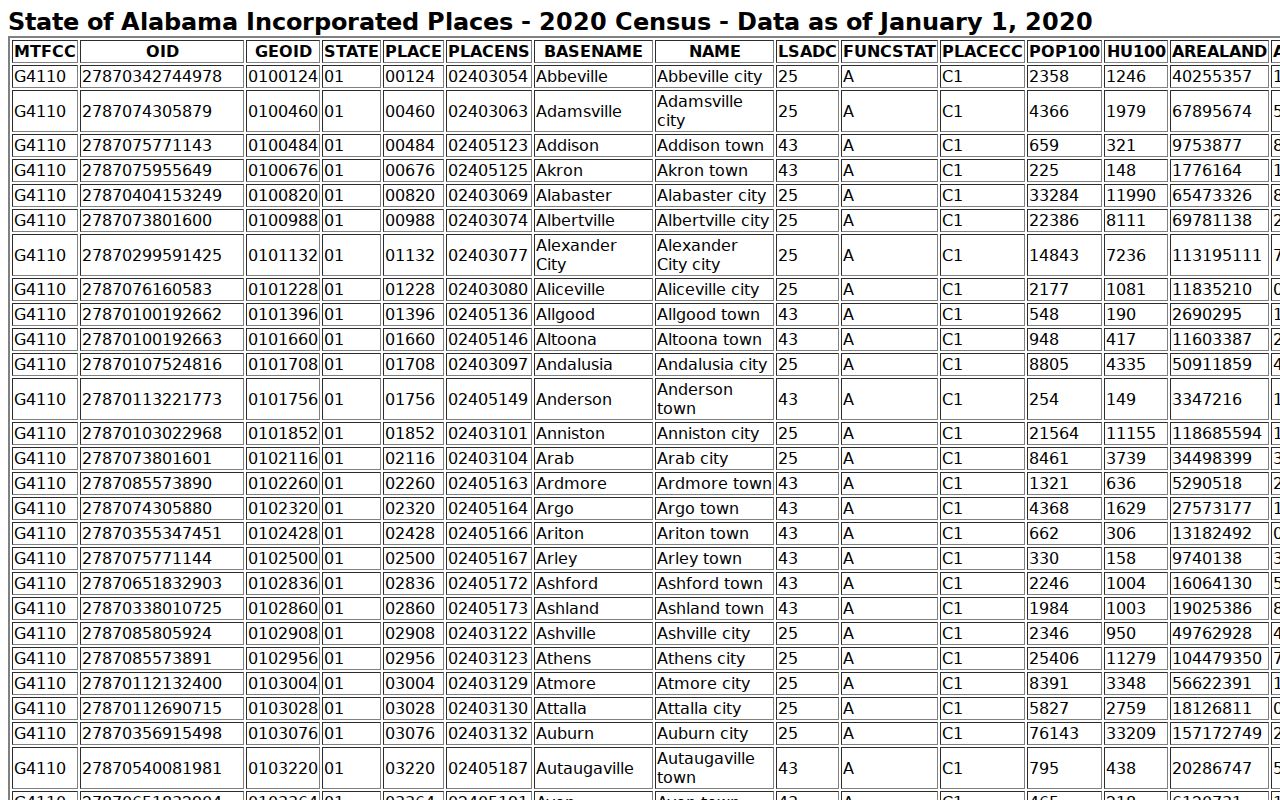 Coffee County warrant records city population source for Enterprise Elba New Brockton and Kinston